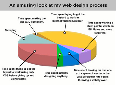 My web design process