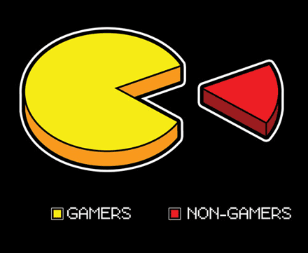 Gamers vs Non-Gamers Gamers vs Non-Gamers